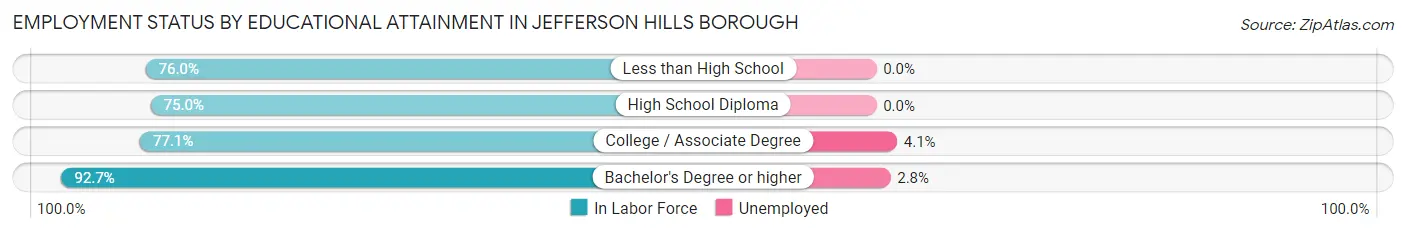 Employment Status by Educational Attainment in Jefferson Hills borough