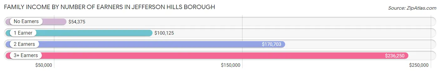 Family Income by Number of Earners in Jefferson Hills borough