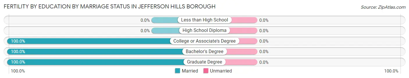 Female Fertility by Education by Marriage Status in Jefferson Hills borough