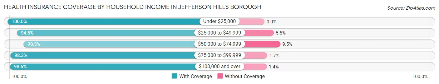 Health Insurance Coverage by Household Income in Jefferson Hills borough