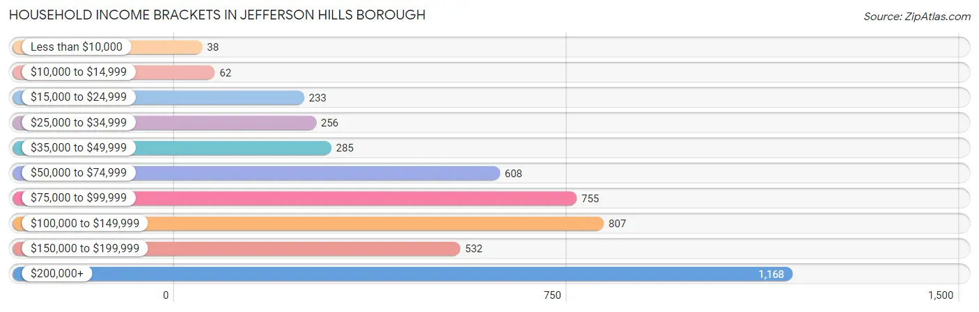 Household Income Brackets in Jefferson Hills borough