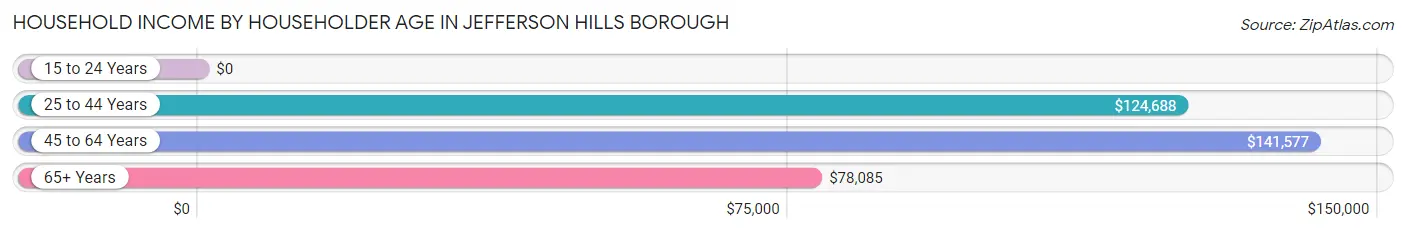 Household Income by Householder Age in Jefferson Hills borough