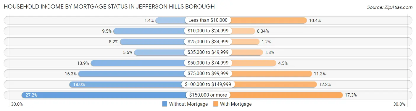 Household Income by Mortgage Status in Jefferson Hills borough