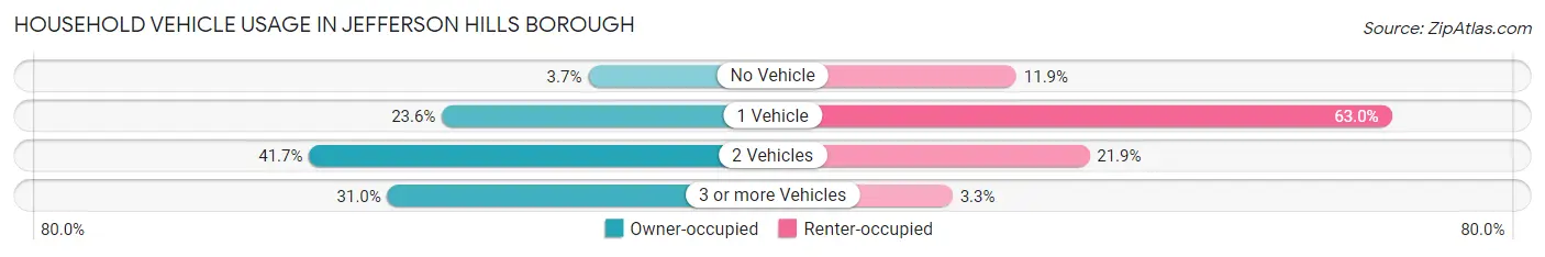 Household Vehicle Usage in Jefferson Hills borough