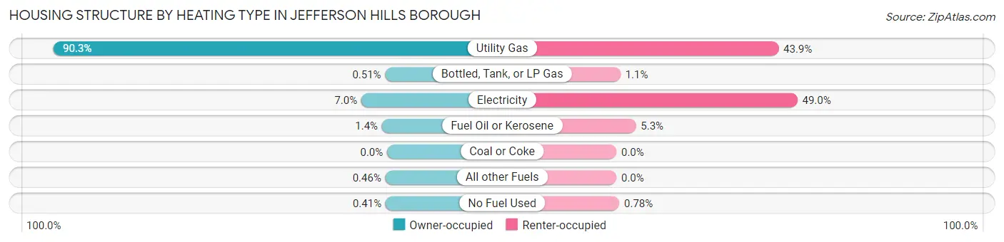 Housing Structure by Heating Type in Jefferson Hills borough