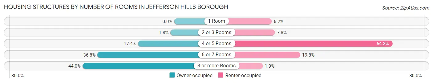 Housing Structures by Number of Rooms in Jefferson Hills borough