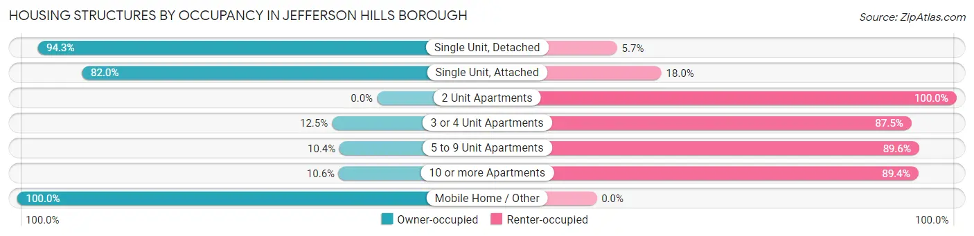 Housing Structures by Occupancy in Jefferson Hills borough