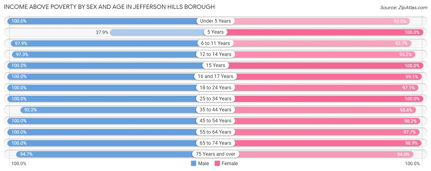 Income Above Poverty by Sex and Age in Jefferson Hills borough