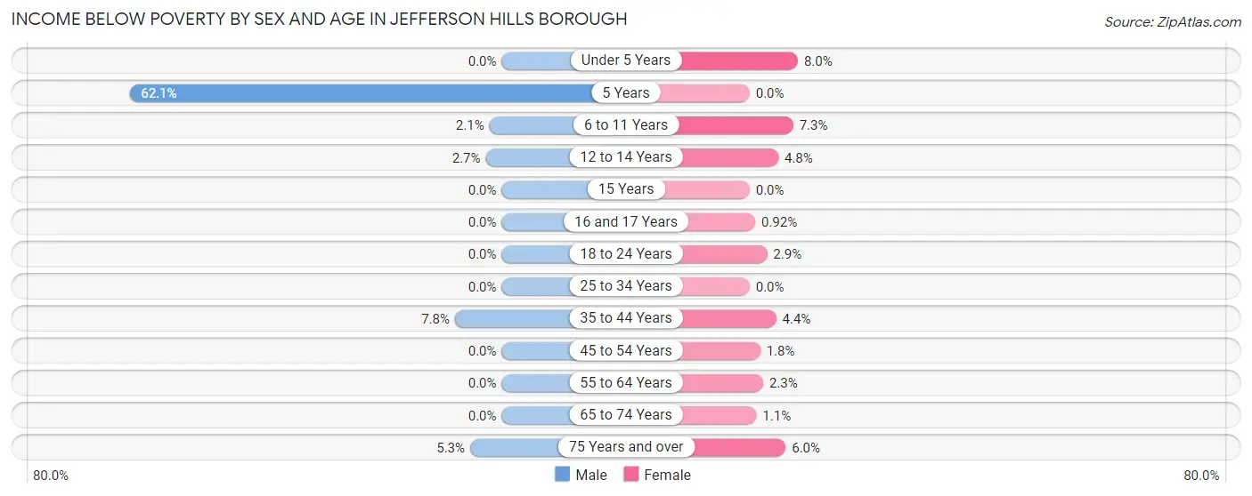 Income Below Poverty by Sex and Age in Jefferson Hills borough