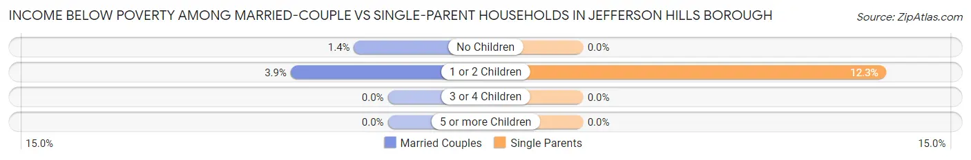 Income Below Poverty Among Married-Couple vs Single-Parent Households in Jefferson Hills borough