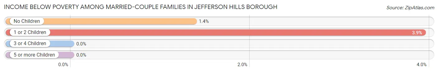 Income Below Poverty Among Married-Couple Families in Jefferson Hills borough