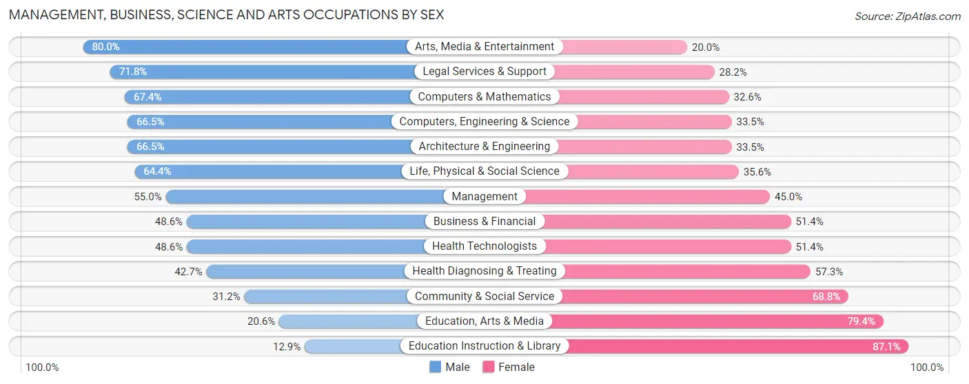 Management, Business, Science and Arts Occupations by Sex in Jefferson Hills borough