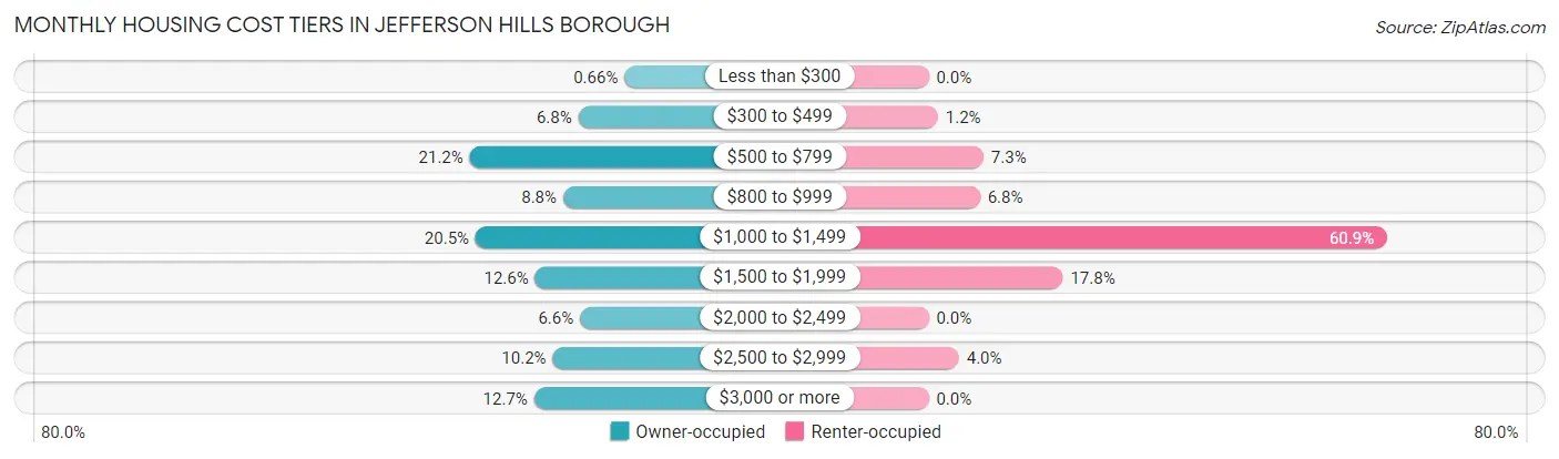 Monthly Housing Cost Tiers in Jefferson Hills borough