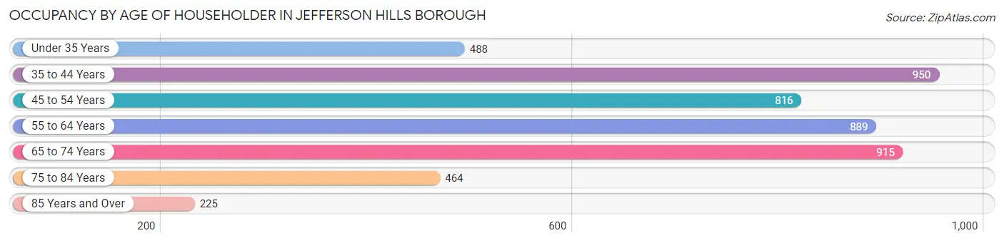 Occupancy by Age of Householder in Jefferson Hills borough