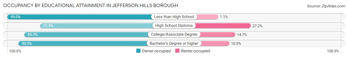 Occupancy by Educational Attainment in Jefferson Hills borough