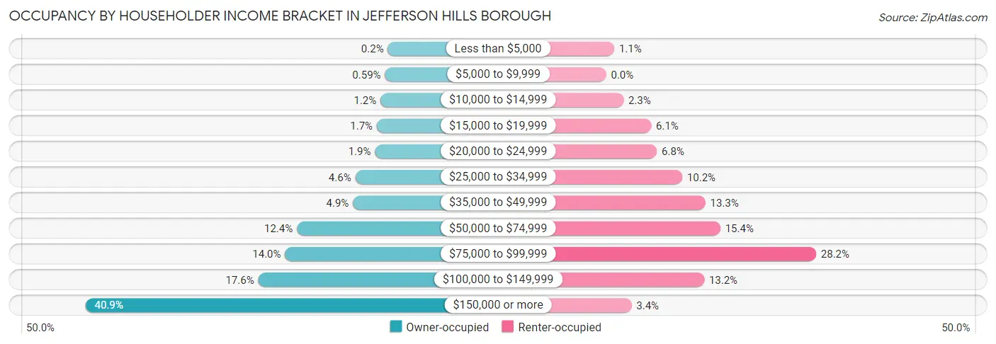 Occupancy by Householder Income Bracket in Jefferson Hills borough