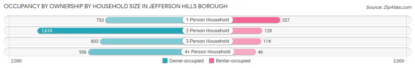 Occupancy by Ownership by Household Size in Jefferson Hills borough