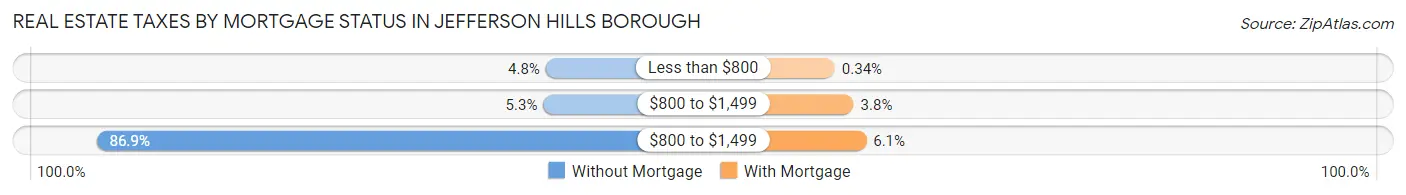 Real Estate Taxes by Mortgage Status in Jefferson Hills borough