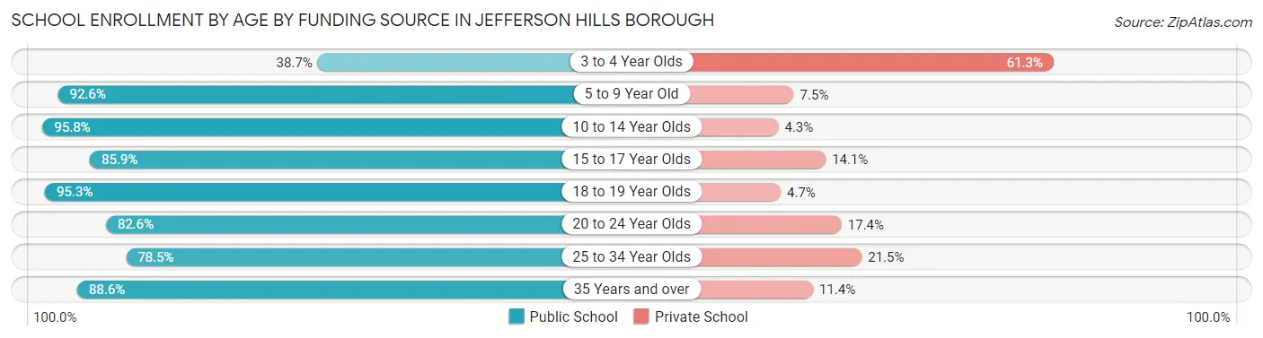 School Enrollment by Age by Funding Source in Jefferson Hills borough