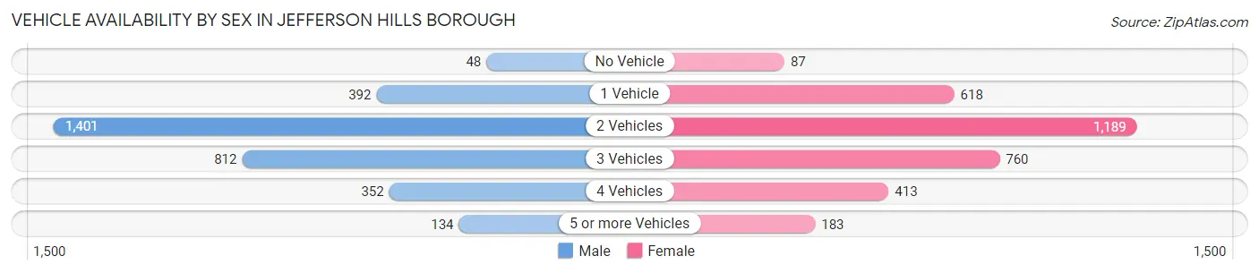 Vehicle Availability by Sex in Jefferson Hills borough