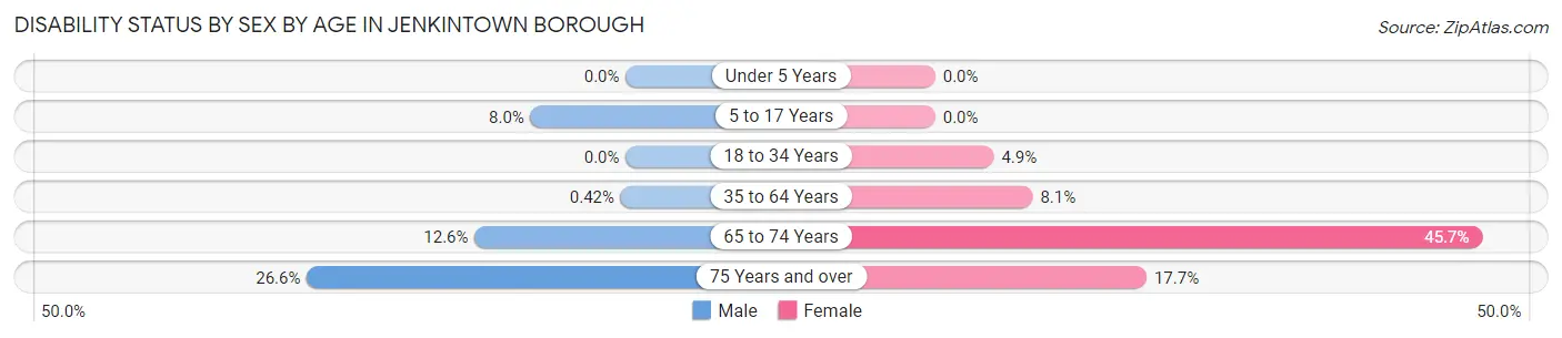 Disability Status by Sex by Age in Jenkintown borough