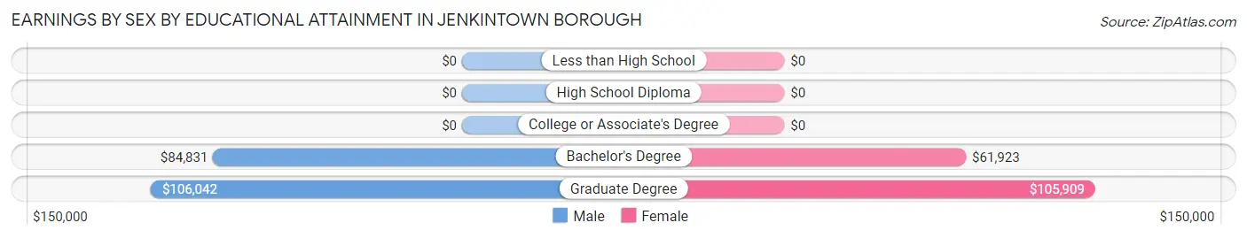 Earnings by Sex by Educational Attainment in Jenkintown borough