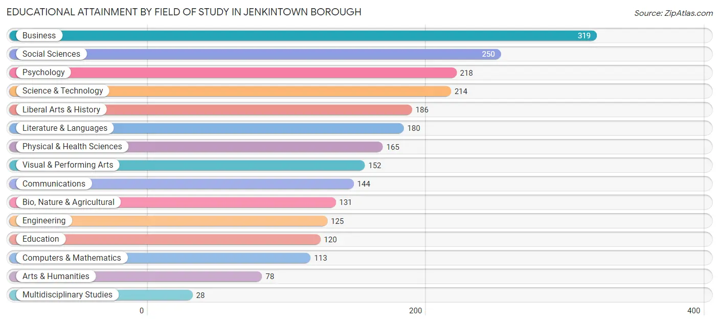 Educational Attainment by Field of Study in Jenkintown borough