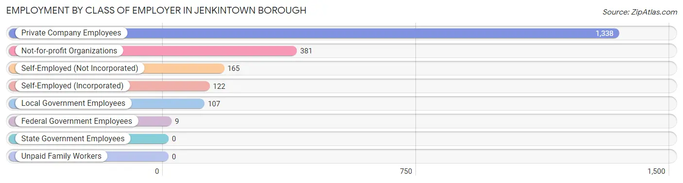 Employment by Class of Employer in Jenkintown borough