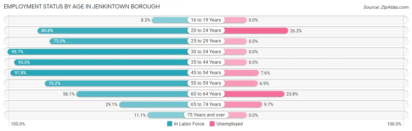 Employment Status by Age in Jenkintown borough