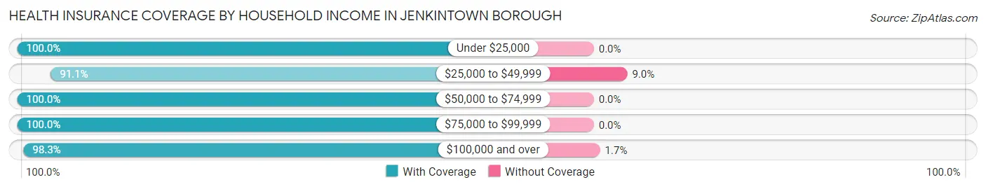 Health Insurance Coverage by Household Income in Jenkintown borough