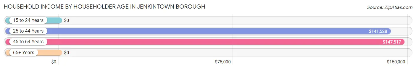 Household Income by Householder Age in Jenkintown borough