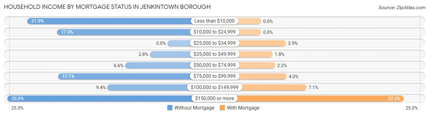 Household Income by Mortgage Status in Jenkintown borough