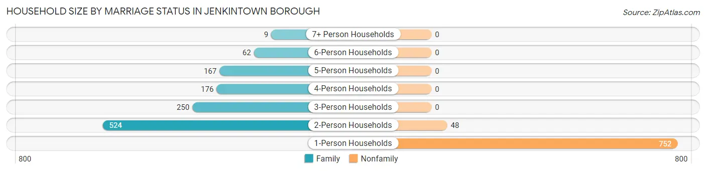 Household Size by Marriage Status in Jenkintown borough