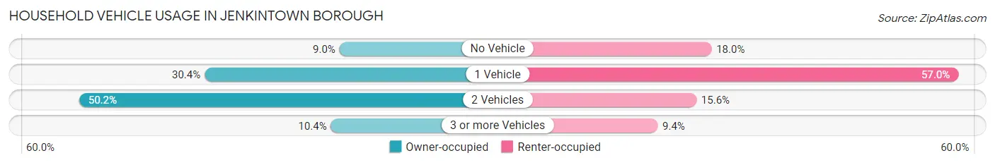 Household Vehicle Usage in Jenkintown borough