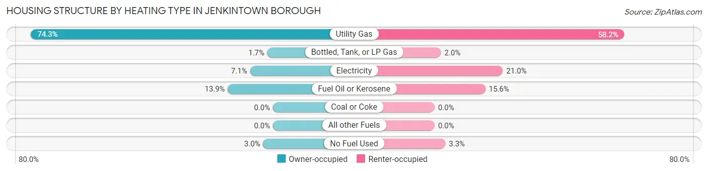 Housing Structure by Heating Type in Jenkintown borough