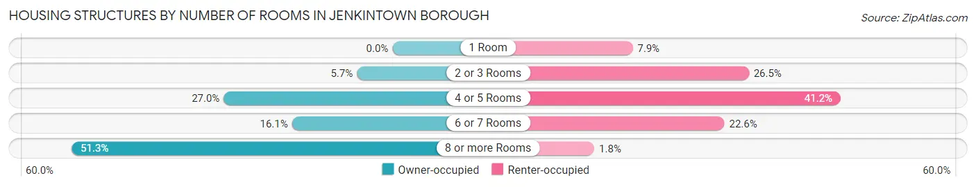 Housing Structures by Number of Rooms in Jenkintown borough