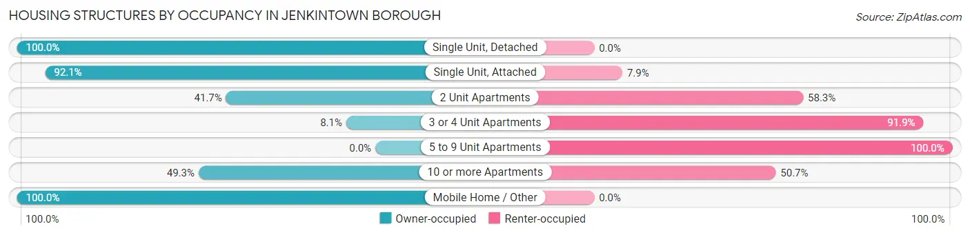 Housing Structures by Occupancy in Jenkintown borough