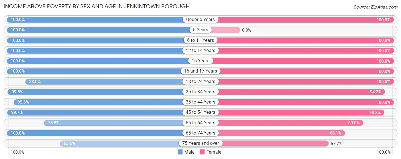 Income Above Poverty by Sex and Age in Jenkintown borough