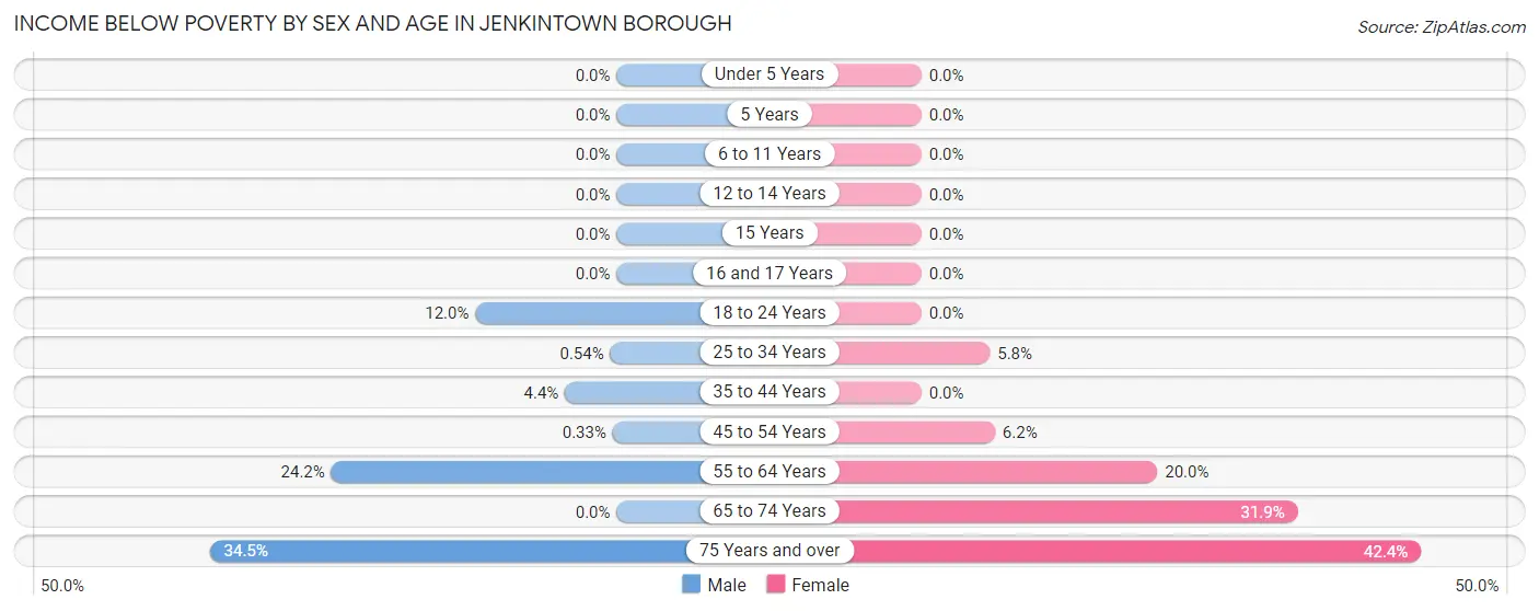 Income Below Poverty by Sex and Age in Jenkintown borough