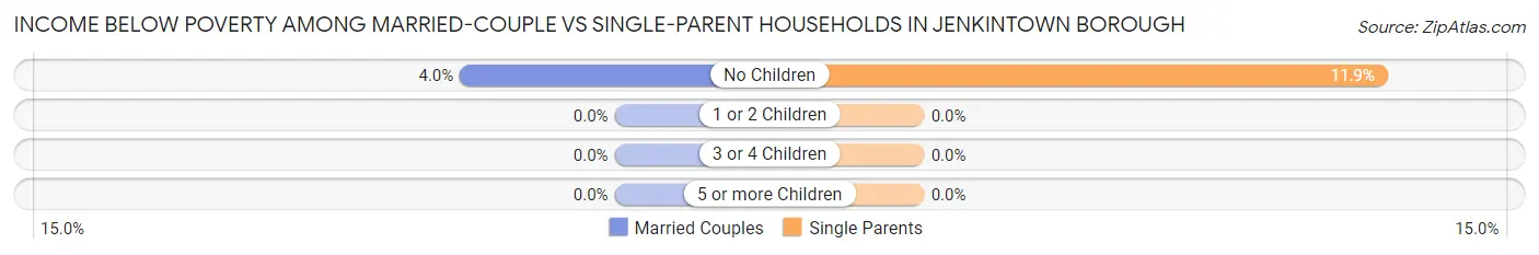 Income Below Poverty Among Married-Couple vs Single-Parent Households in Jenkintown borough