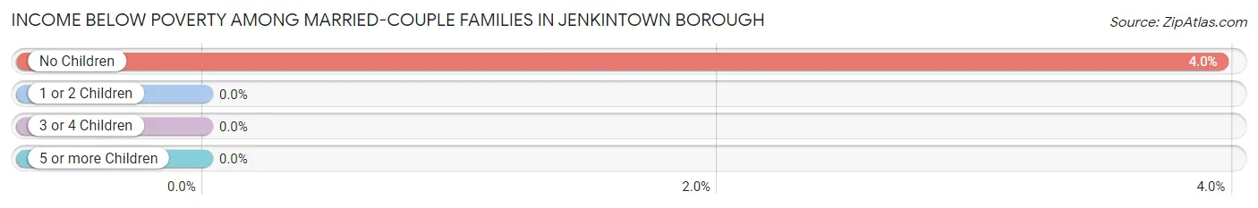 Income Below Poverty Among Married-Couple Families in Jenkintown borough