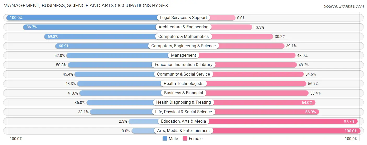 Management, Business, Science and Arts Occupations by Sex in Jenkintown borough