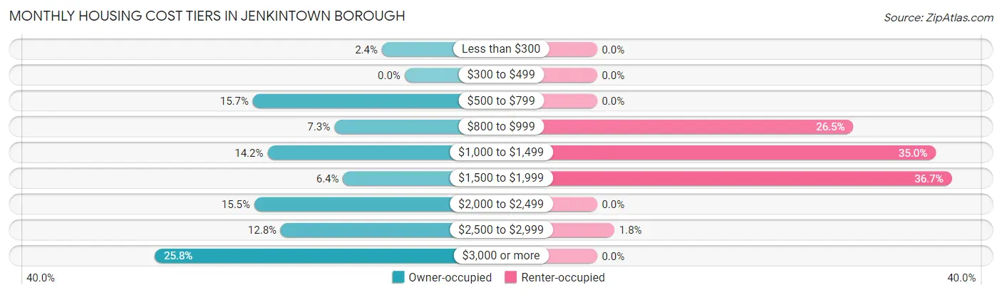 Monthly Housing Cost Tiers in Jenkintown borough