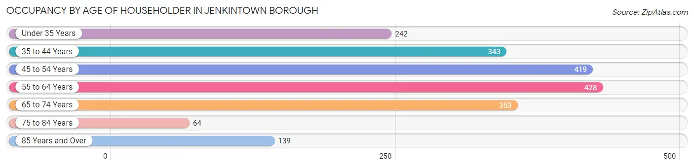 Occupancy by Age of Householder in Jenkintown borough