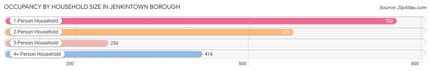 Occupancy by Household Size in Jenkintown borough