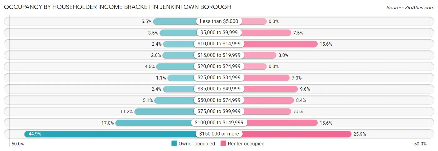 Occupancy by Householder Income Bracket in Jenkintown borough