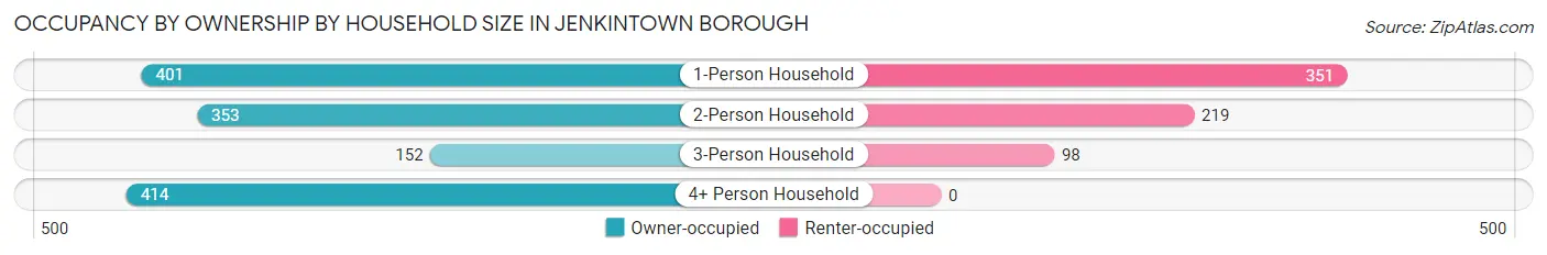 Occupancy by Ownership by Household Size in Jenkintown borough
