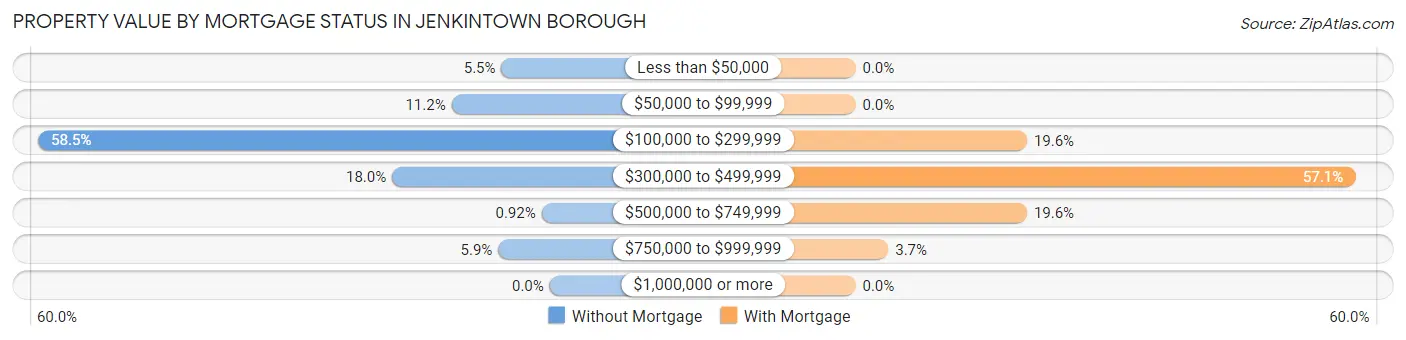 Property Value by Mortgage Status in Jenkintown borough