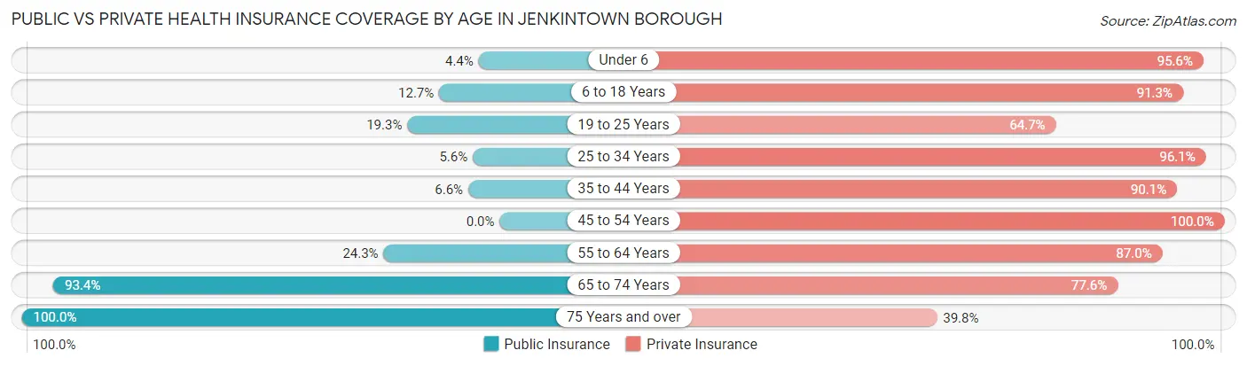 Public vs Private Health Insurance Coverage by Age in Jenkintown borough