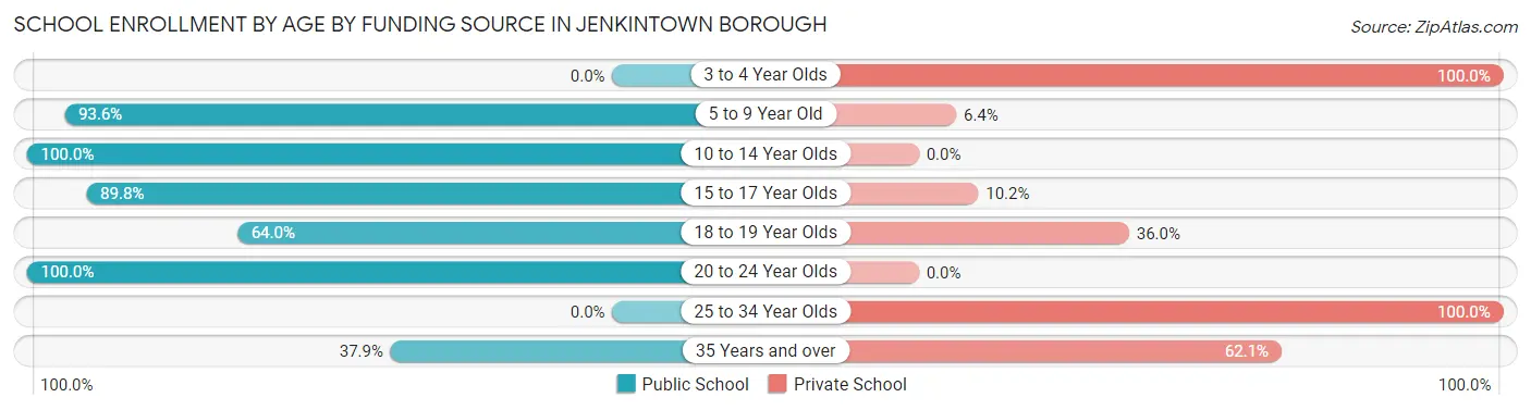School Enrollment by Age by Funding Source in Jenkintown borough